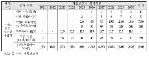 내역사업1의 성과지표 및 연도별 성과목표