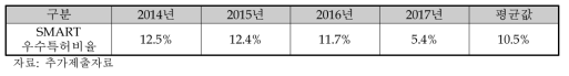 정부 R&D국내특허 우수특허 비율(특허청)