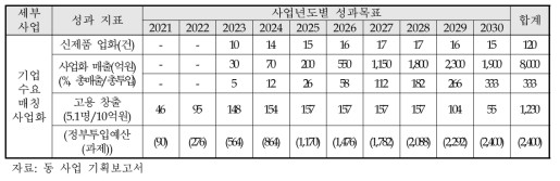 내역사업2의 성과지표 및 연도별 성과목표