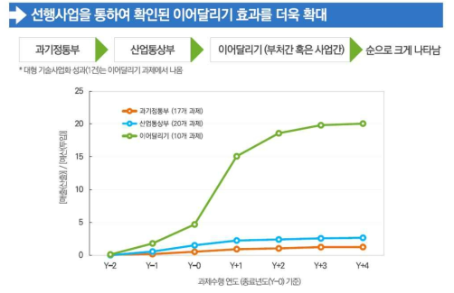 주관부처가 분석한 선행사업 이어달리기 효과 자료: 추가제출자료