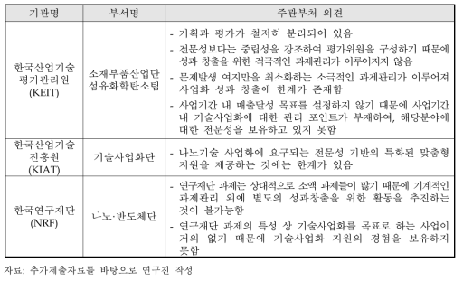 나노기술 및 기술사업화 관련 전문기관에 대한 주관부처 의견