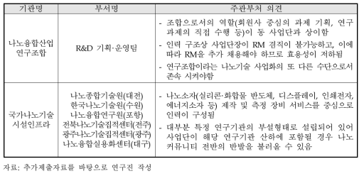 기타 나노기술 및 기술사업화 관련 전문기관에 대한 주관부처 의견