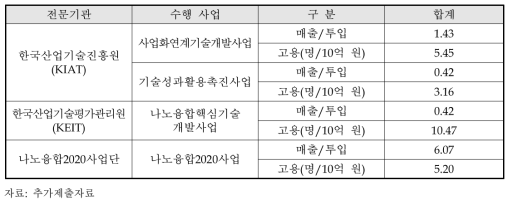 기술사업화 관련 사업의 성과 비교