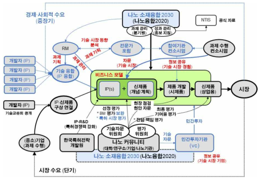 동 사업의 프로세스 자료: 소명자료