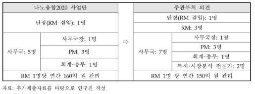 나노융합2020 사업단과 나노소재융합2030 사업단의 인력 구성 비교