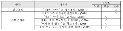 상위계획과의 부합성 조사 결과