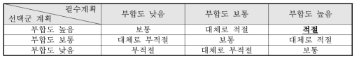 상위계획과의 부합성 평가 결과