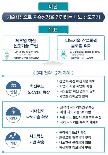 「제4기 나노기술종합발전계획」의 비전 및 목표 자료: 국가과학기술심의회(2016), 제4기 나노기술종합발전계획