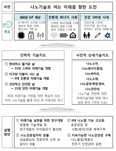 「제4기 나노기술종합발전계획」의 비전 및 목표 자료: 국가과학기술자문회의(2018), 제3기 국가나노기술지도