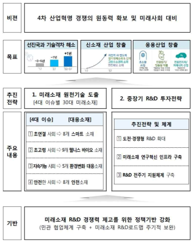 「미래소재 원천기술 확보전략」의 비전 및 목표 자료: 국가과학기술자문회의(2018), 미래소재 원천기술 확보전략