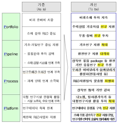 소재·부품·장비 기초·원천기술 개발 방향 자료: 관계부처 합동(2019), 소재·부품·장비 기초·원천기술 조기 확보방안(안)