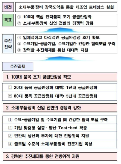 「소재·부품·장비 경쟁력 강화 대책」의 비전 및 목표 자료: 관계부처 합동(2019), 소재·부품·장비 경쟁력 강화 대책