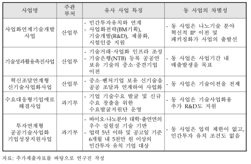 주관부처가 추가 비교·분석한 동 사업의 유사 사업