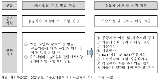 수요대응형기업애로해결사업 수요발굴지원단의 주요역할