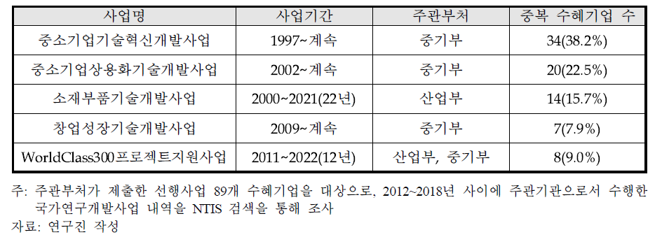 선행사업 수혜기업의 국가연구개발사업 수행 내역