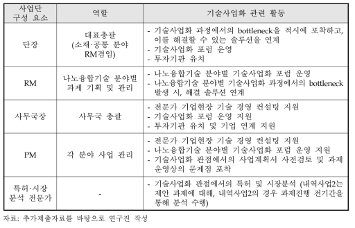 사업단 구성요소의 역할 및 기술사업화 관련 활동