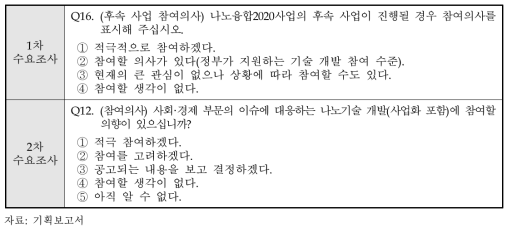 수요조사 중 기업의 참여 의사 질의 항목