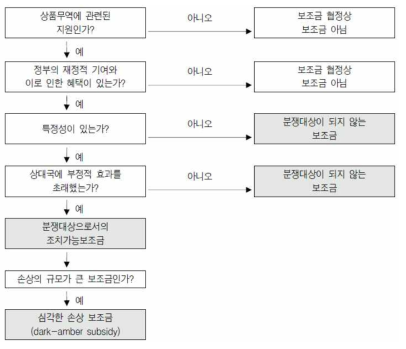 WTO 조치가능보조금 분석틀 자료: 한국과학기술기획평가원(2020.1.), 국가연구개발사업 예비타당성조사 수행 세부지침