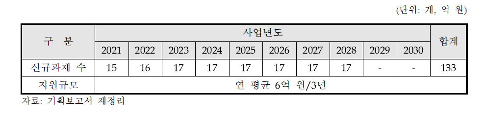 기업수요 매칭 사업화 내역사업 연도별 선정과제 수