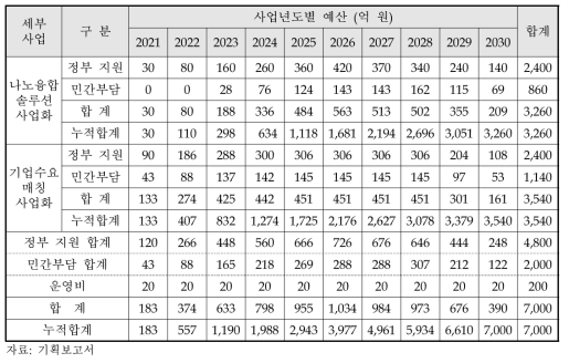 나노·소재융합2030사업 총사업비 및 재원조달 방안