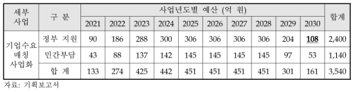 내역사업2의 연도별 예산규모