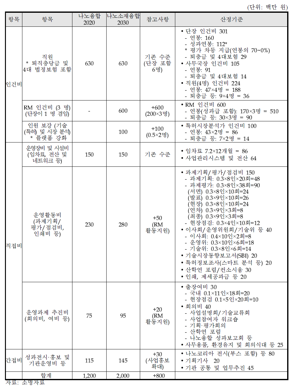 나노·소재융합2030사업 운영비 설계표 (나노융합2020사업과 비교)