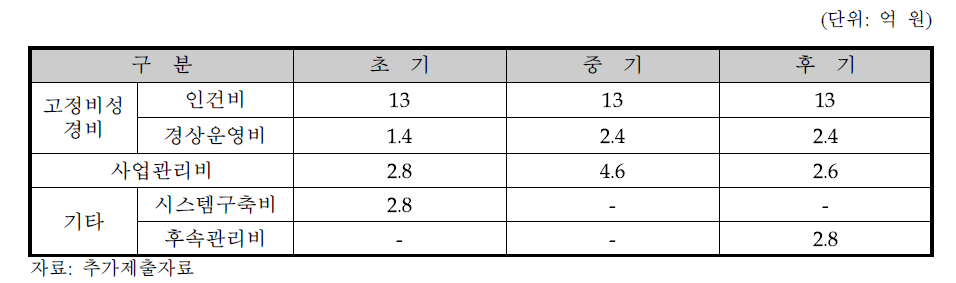 사업수행 시기별 운영비 산정 결과