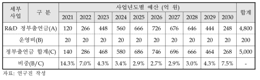 연간 정부출연금 대비 운영비 비중