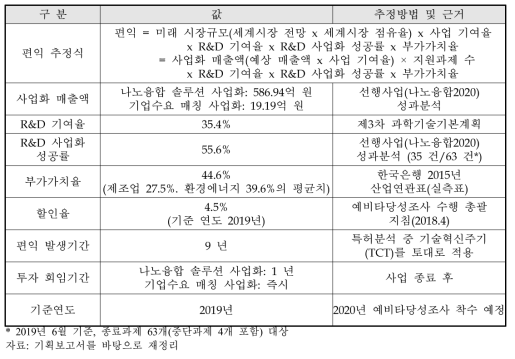 동 사업의 편익 산정 계수