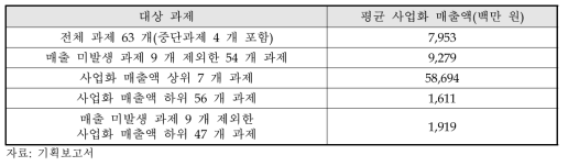 나노융합2020사업 종료과제(2019년 6월 기준)의 평균 사업화매출액