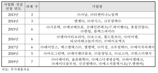 연도별 사업화 성공과제 목록