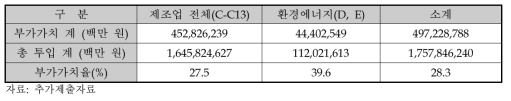 주관부처가 제시한 부가가치율 수정 결과