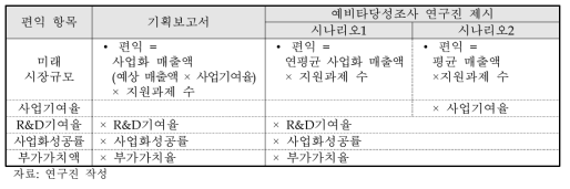 기획보고서 및 예비타당성조사 편익 추정 수식 비교