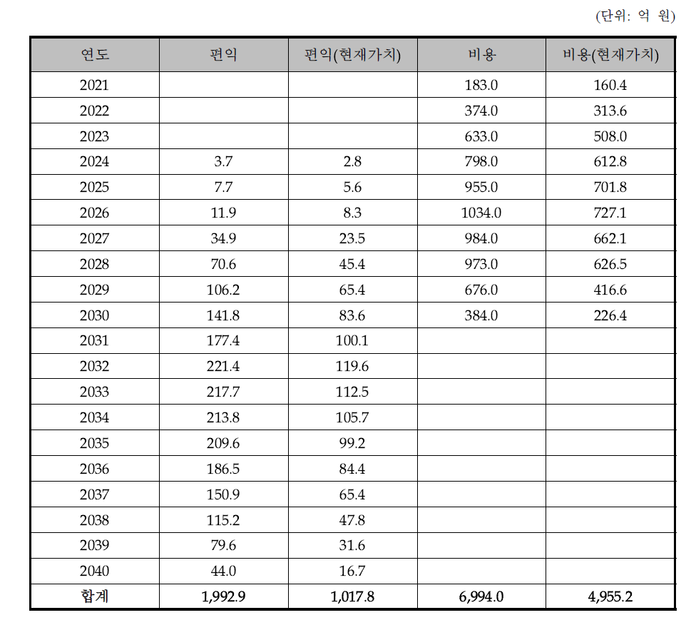 예비타당성조사 경제성 분석 결과(시나리오1)