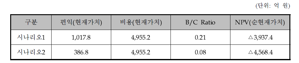 예비타당성조사 경제성 분석 결과(요약)