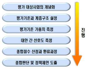 분석적 계층화법(AHP)을 이용한 평가절차 출처: 한국과학기술기획평가원, 「국가연구개발사업 예비타당성조사 수행 세부지침」, 2020. 1