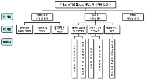 동 사업의 예비타당성조사 의사결정 계층구조