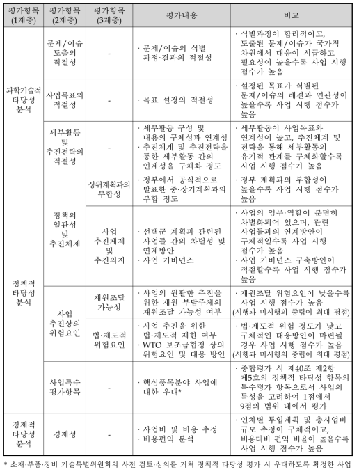 동 사업의 AHP 평가항목