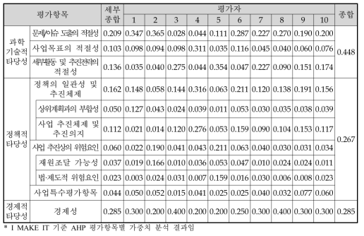 나노·소재융합2030사업 예비타당성조사 AHP 평가항목별 가중치