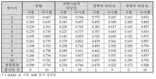 나노·소재융합2030사업 예비타당성조사 AHP 평가결과