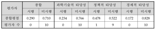 나노·소재융합2030사업 예비타당성조사 AHP 평가결과(요약)