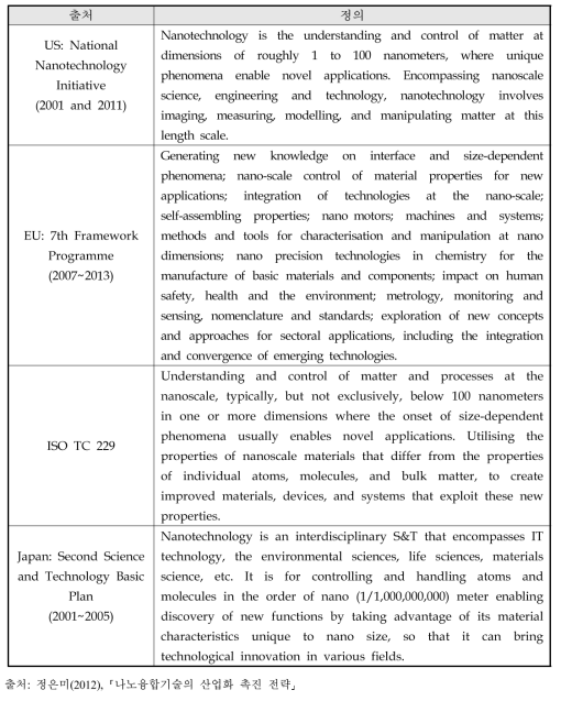 나노기술의 정의