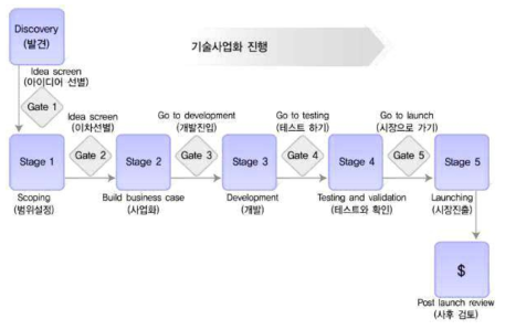 Cooper(1986)의 기술사업화 모형(Stage-Gate Process) 출처: Cooper(1986);한국과학기술기획평가원(2016), 「신산업창조프로젝트 예비타당성조사 보고서」 재인용