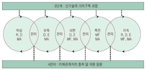 Jolly(1997)의 기술사업화 모형 주: R=연구, D=개발, E=엔지니어링, MF=제조, MA=마케팅 출처: Jolly(1997); 김주희 외(2014), 「기술사업화 특성분석 및 전략적 추진방안」 재인용