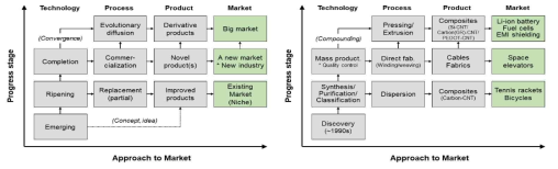 비선형 모델에 따른 기술발전 단계(왼쪽) 및 CNT의 사례 (오른쪽) 출처: 동 사업 기획보고서
