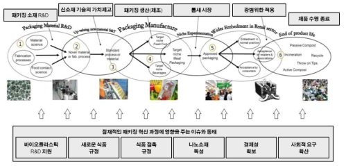 음식물 포장소재 기술의 혁신 사슬 출처: 동 사업 기획보고서