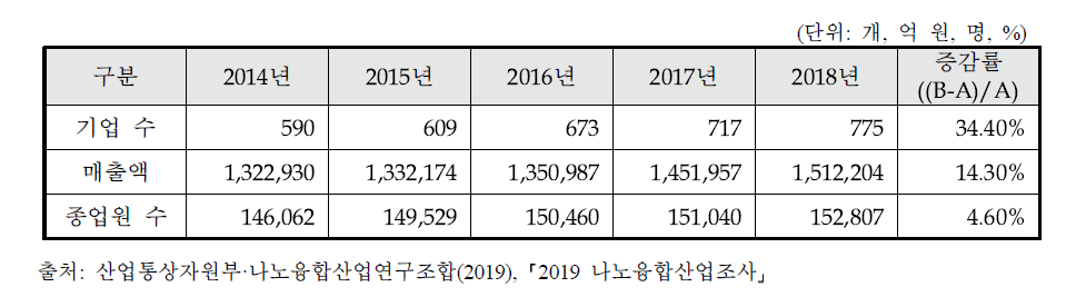 2014~2018년 나노융합산업 주요지표