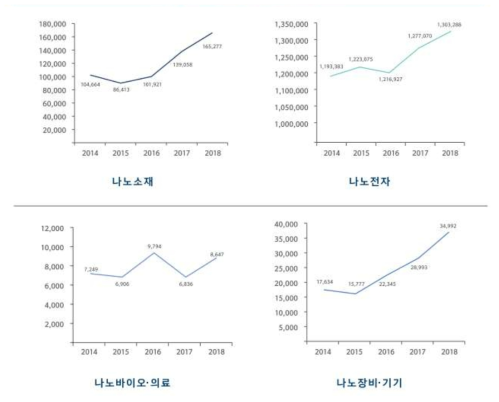 분야별 나노 매출액 변동 출처: 산업통상자원부·나노융합산업연구조합(2019), 「2019 나노융합산업조사」