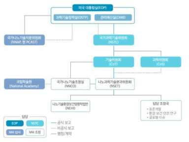 국가나노기술개발전략(NNI) 추진 체계 출처: 과학기술정보통신부·국가나노기술정책센터(2020), 「2019 나노기술연감」