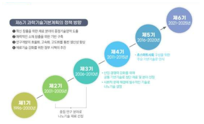 일본의 과학기술 기반 정책의 나노기술 변화 방향 출처: 과학기술정보통신부·국가나노기술정책센터(2020), 「2019 나노기술연감」